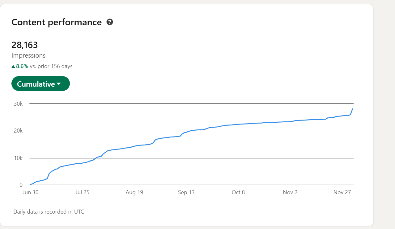 LinkedIn Discovery та рекомендації щодо частоти постингу